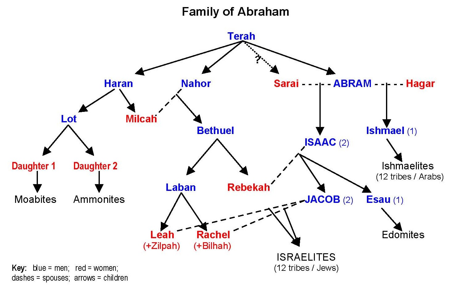 Family of Abraham